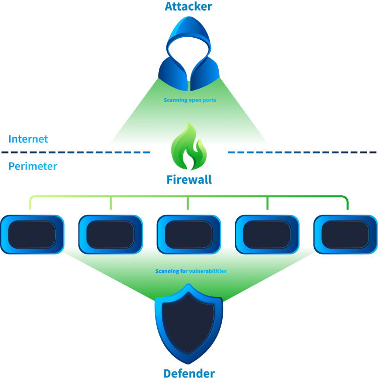 Network Scanning from attacker and defender perspective