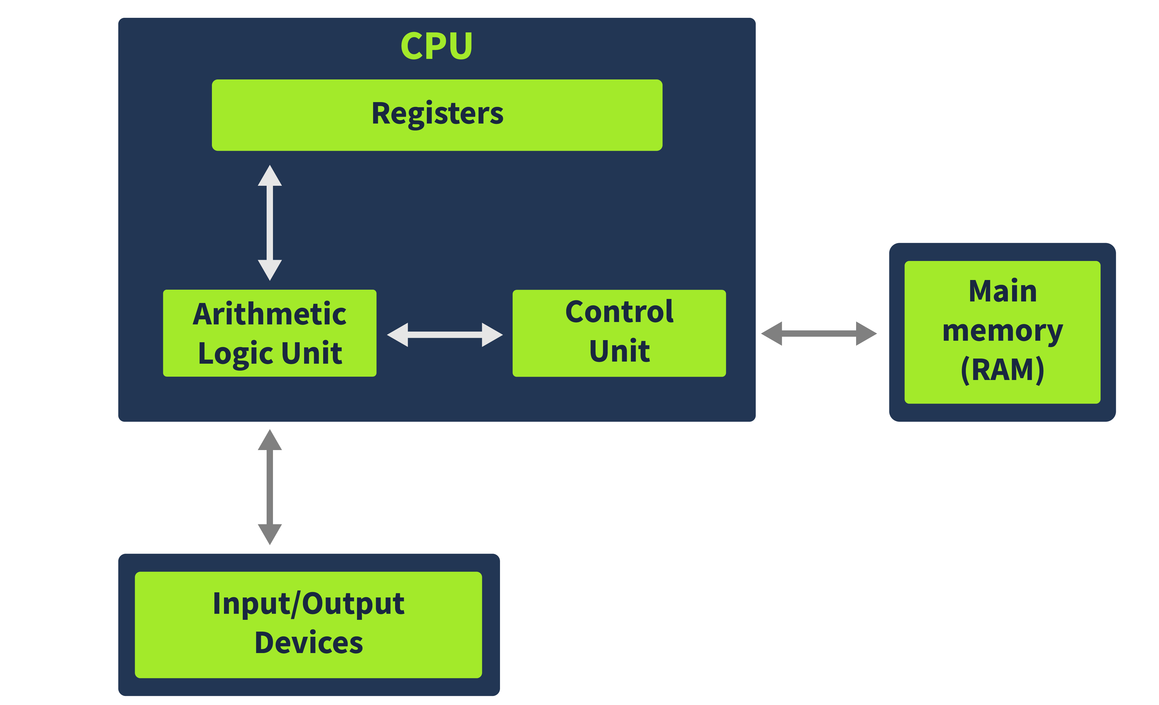 An image showing a CPU containing all its components, the ALU, the Control Unit and the Registers, and the Main Memory and I/O devices, which are outside the CPU