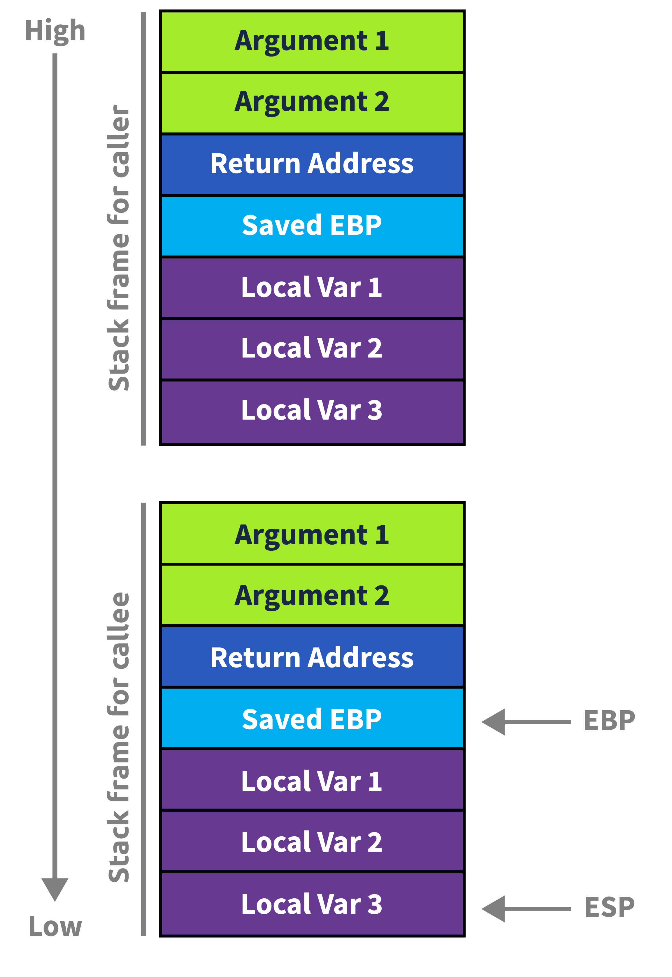 An image of the stack layout including local variables, Stack Pointer, Base Pointer, Return address, and Arguments, in reference to the memory address space