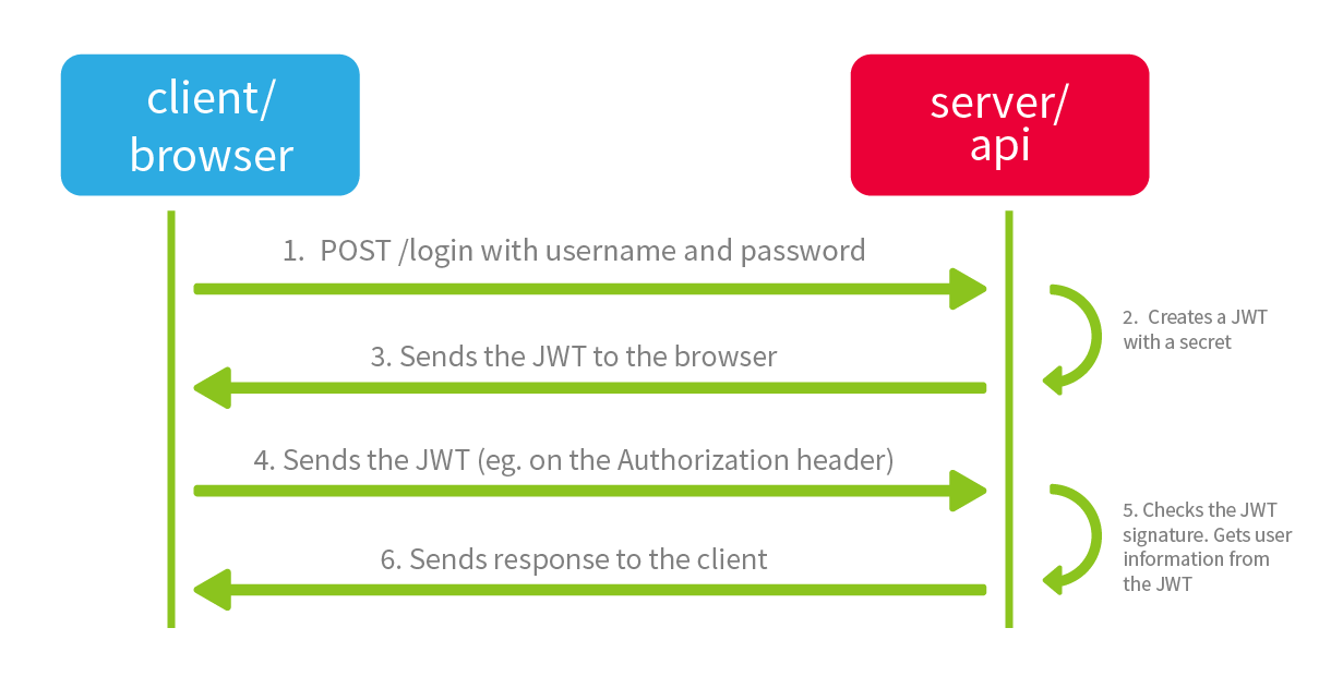 JWT components