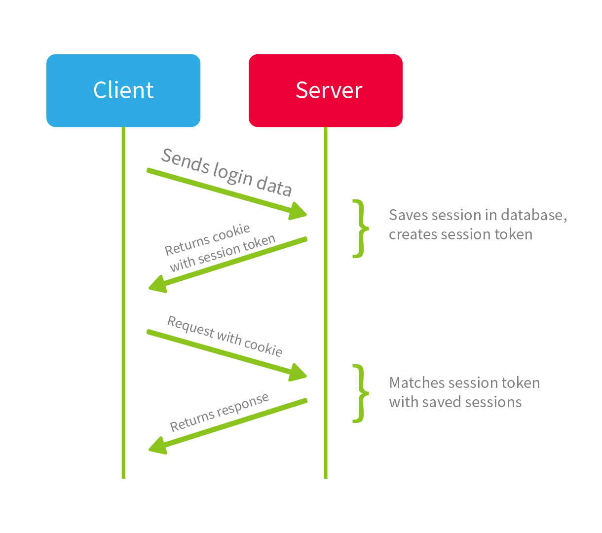Session authentication flow