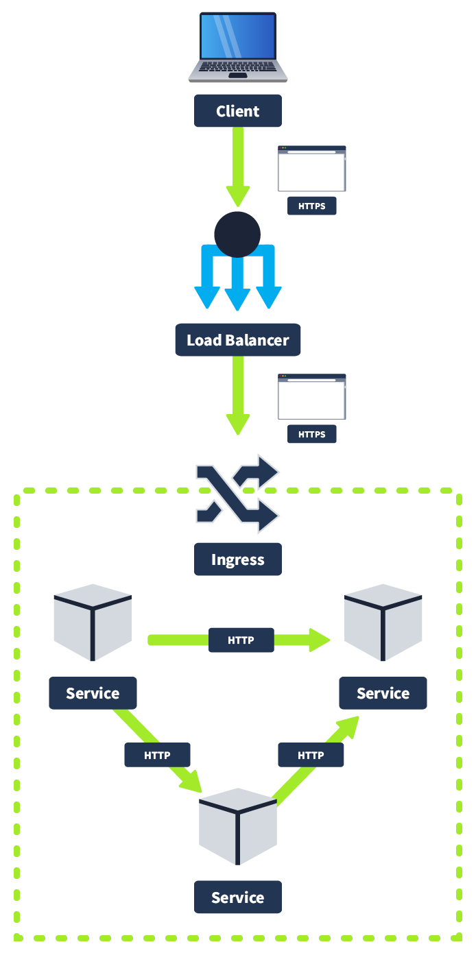 Insecure Internal Communication