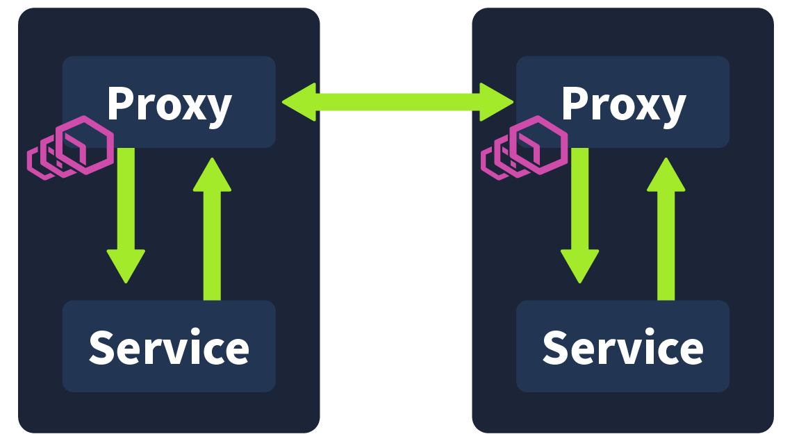 Data Plane Diagram