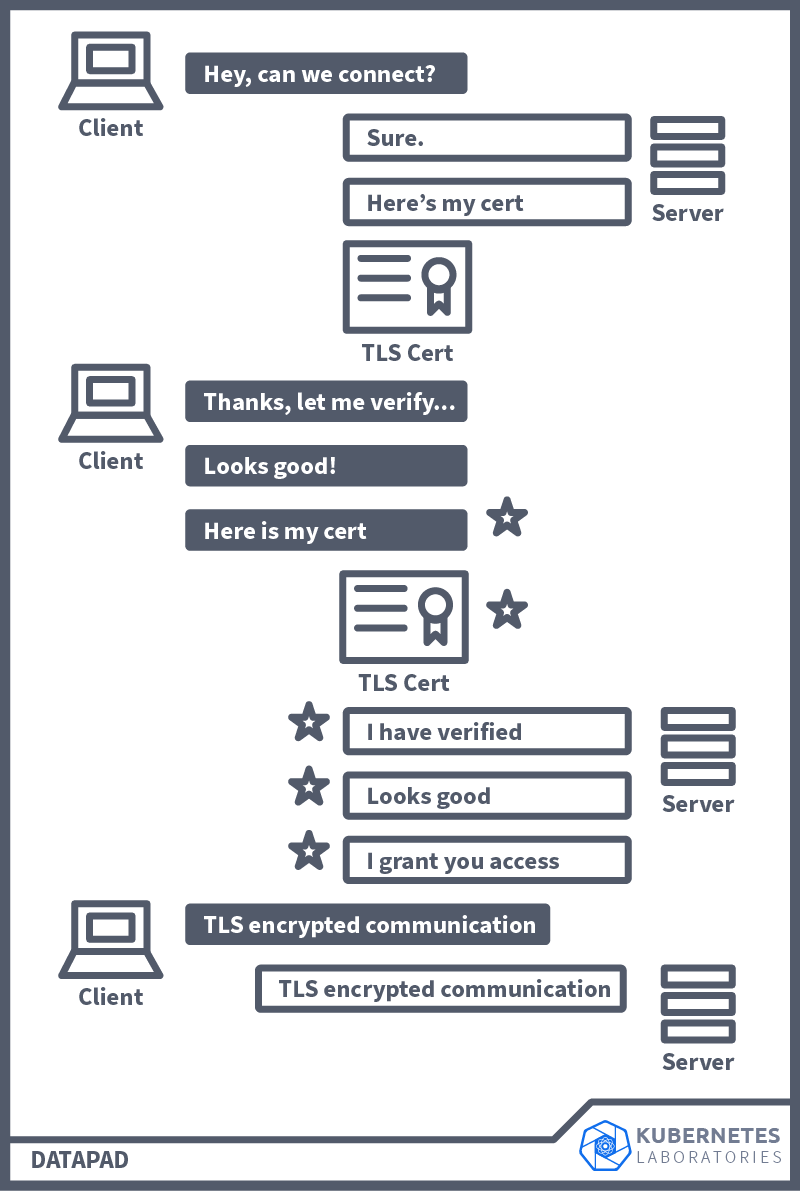 mTLS Communication