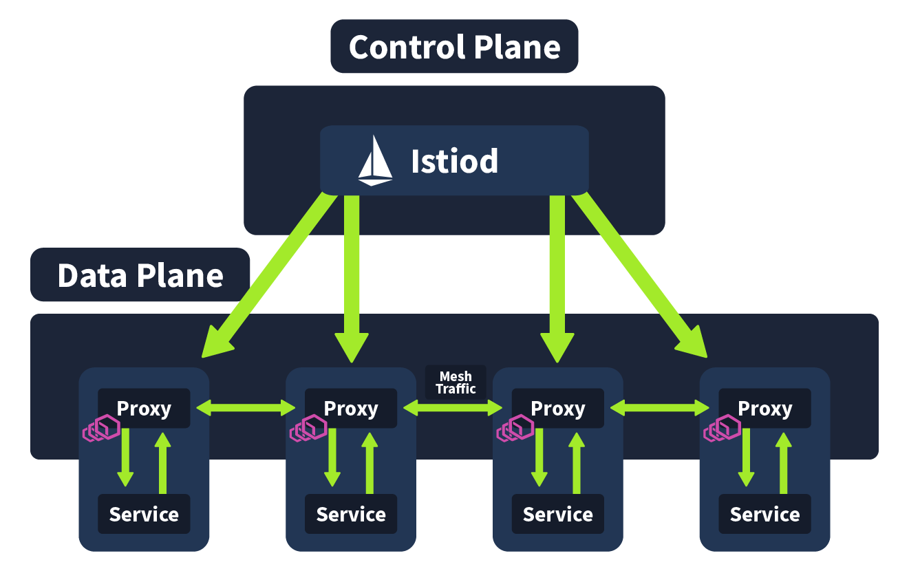 Istio Architecture Diagram