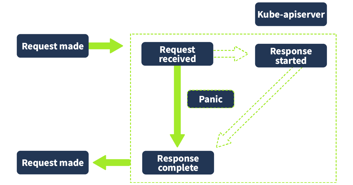 response stage diagram