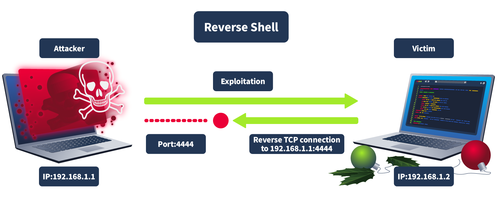 process flow of reverse shell