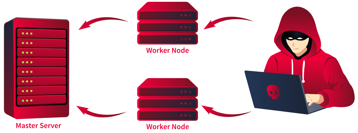Wazuh Cluster attack scenario.