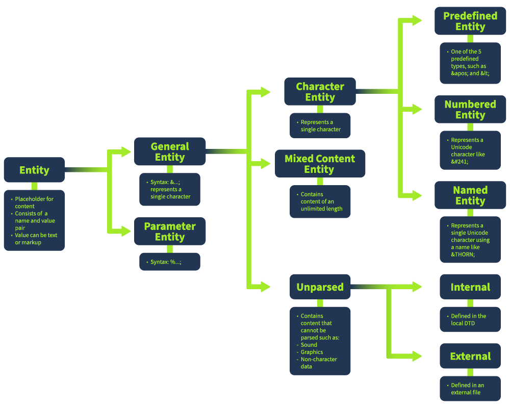 Types of entities in DOM structure