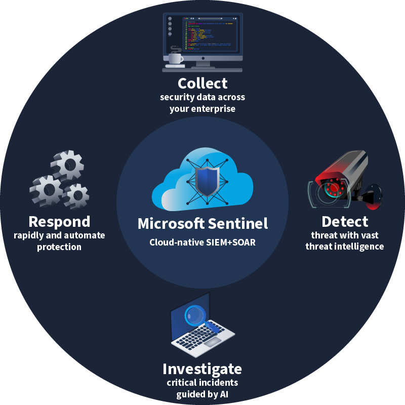 A circular image showcasing Microsoft Sentinel, a cloud-native SIEM+SOAR solution. At the center is a cloud icon with a shield labeled "Microsoft Sentinel." Surrounding it are four sections: "Collect security data" (computer screen), "Detect threats" (security camera), "Investigate incidents with AI" (laptop), and "Automate response" (gears).