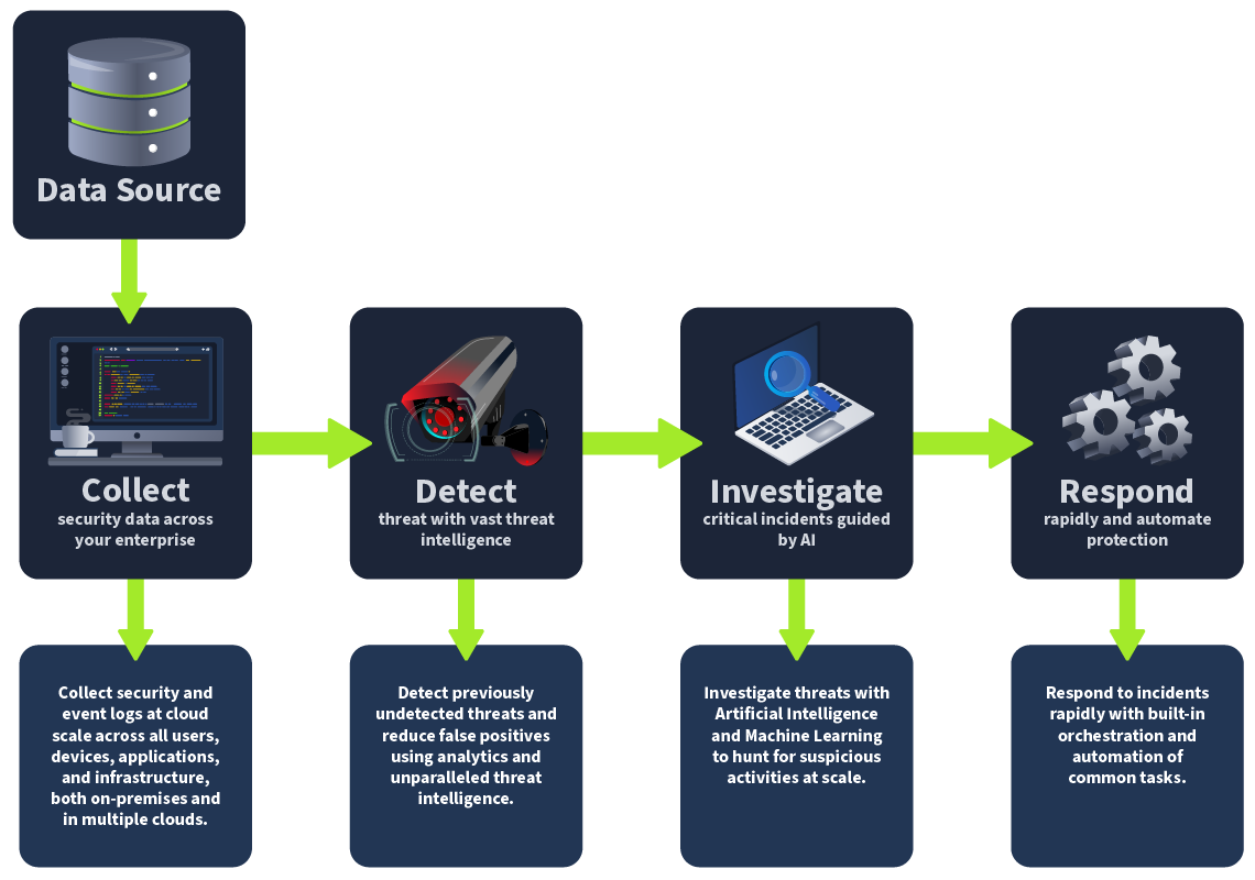 A flowchart illustrating a security data management process. The process starts with a 'Data Source' icon, followed by four steps: 'Collect,' 'Detect,' 'Investigate,' and 'Respond.'