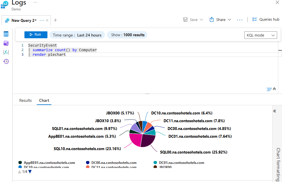 The log query interface displays a KQL query along with the resulting output presented in a pie chart.