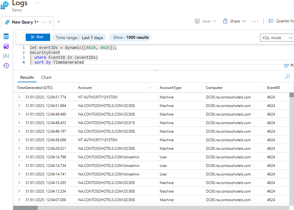 Microsoft Azure Logs interface displaying a Kusto Query Language (KQL) query execution. The query filters SecurityEvent logs based on specific EventID values (4624 and 4625) and sorts them by TimeGenerated.