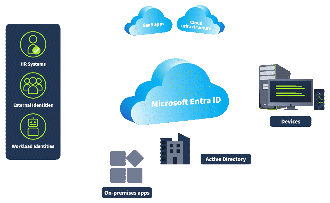 Microsoft Entra ID at the center, connected to various elements. On the left, green arrows point from 'HR Systems,' 'External Identities,' and 'Workload Identities' to Microsoft Entra ID.