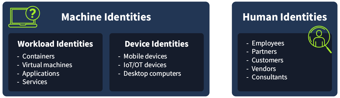 Categorized Identities into Machine Identities and Human Identities. Machine Identities are divided into: Workload Identities: Containers, Virtual Machines, Applications, Services. Device Identities: Mobile Devices, IoT/OT Devices, Desktop Computers. Human Identities include: Employees, Partners, Customers, Vendors, and Consultants.