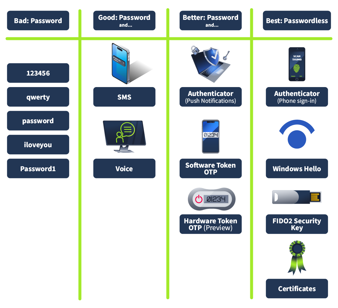 TryHackMe | MS Entra ID: Authentication
