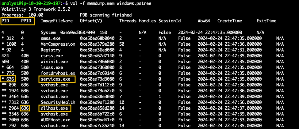 The image shows the output of the command highlighting the PID and PPID columns (process ID and Parent Process ID) and highlights services.exe with PID 636 and dlhost.exe that shows a PPID of 636