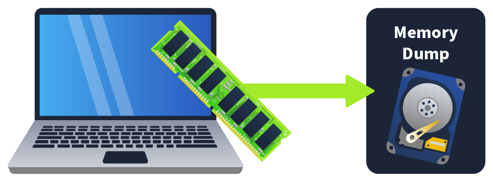 Descriptive image of memory being copied to disk in the form of a memory dump