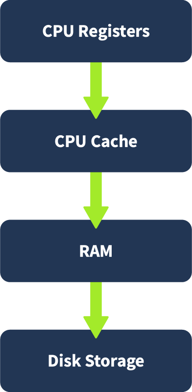A diagram displaying the memory hierarchy components in order CPU Registers → CPU Cache → RAM → Disk Storage