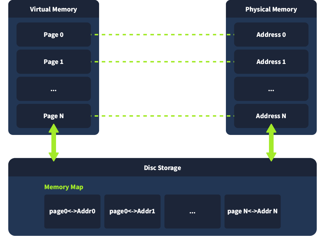 A diagram of virtual memory showing how each virtual memory page is linked to a physical address. This info is stored on the memory map on disk