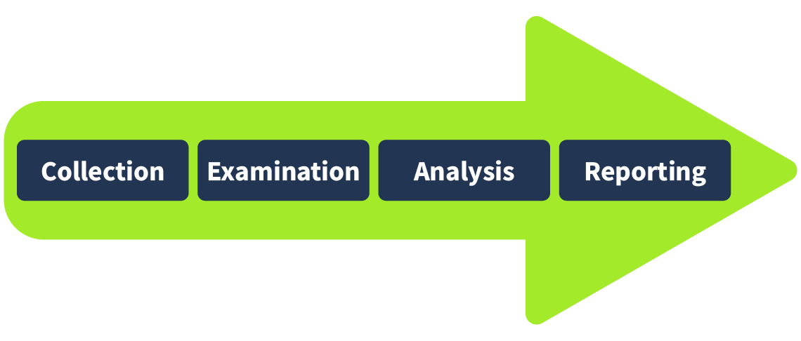 Arrow showing the four phases Collection, Examination, Analysis, and Reporting.
