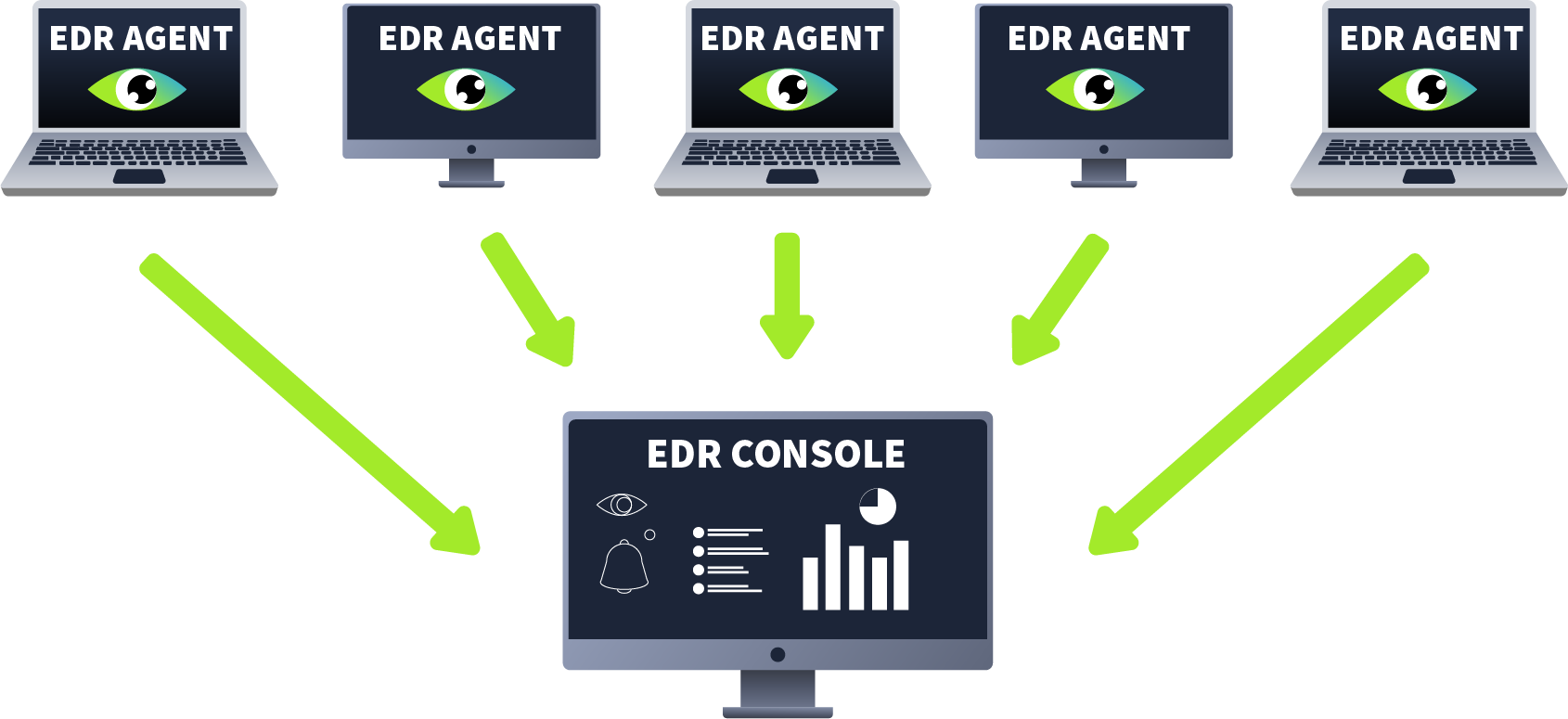 EDR Agents connected with EDR Console.