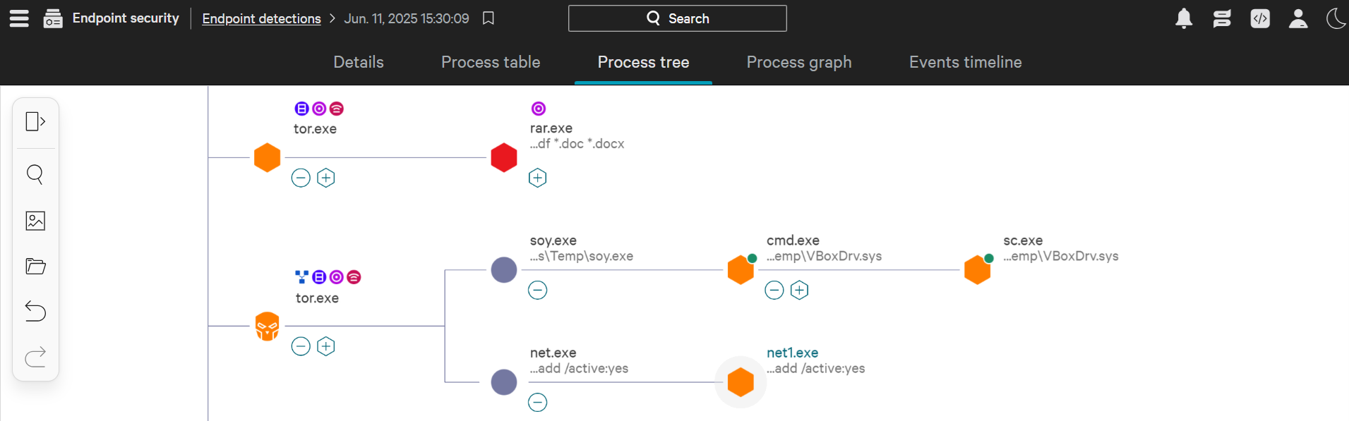 CrowdStrike Falcon EDR's Process Tree.