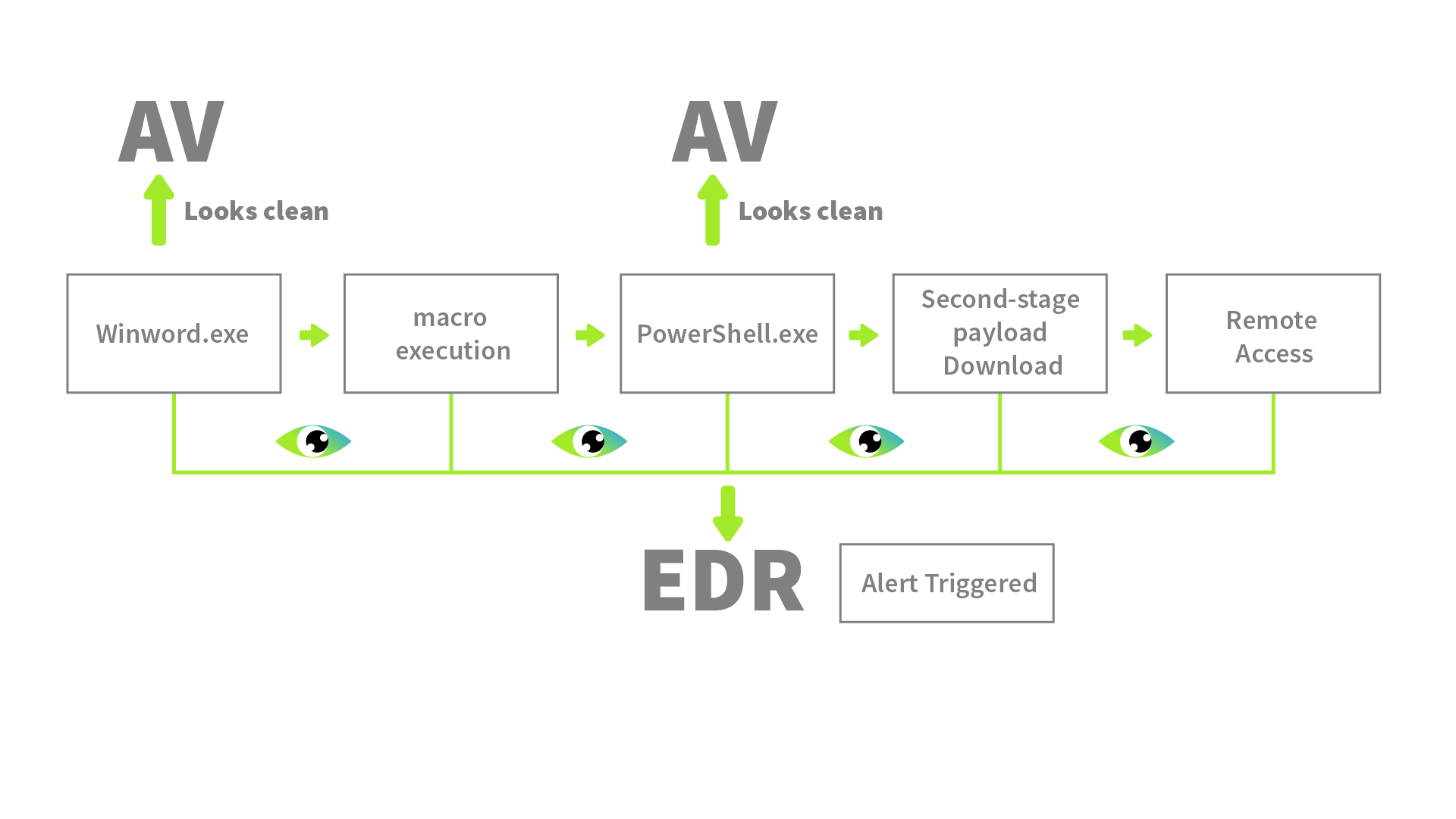 Antivirus vs EDR Scenario.