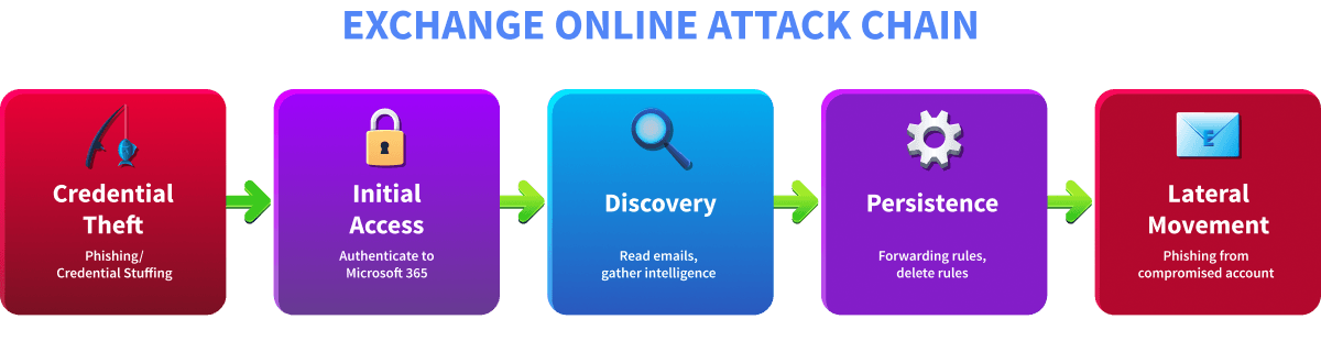 Typical attack chain during exchange online compromise showing Credential Theft, Initial Access, Discovery, Persistence, and Lateral Movement.