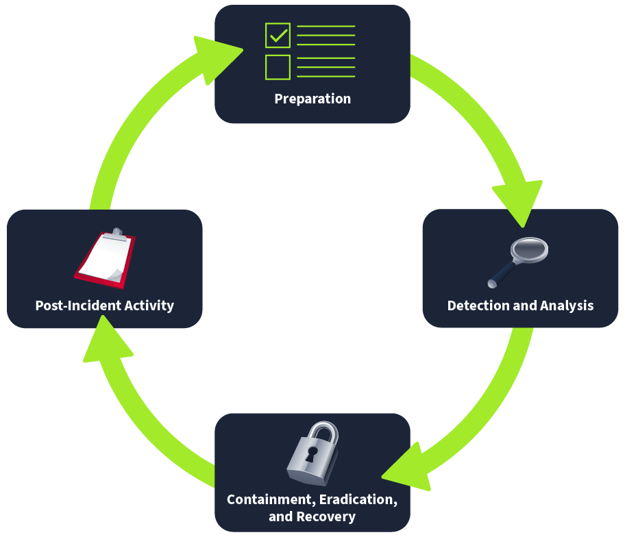 Four arrows in a circle connecting four boxes. The arrows go from 'Preparation', to 'Detection and Analysis', to 'Containment, Eradication, and Recovery', to 'Post-Incident Activity', and back to 'Preparation'.