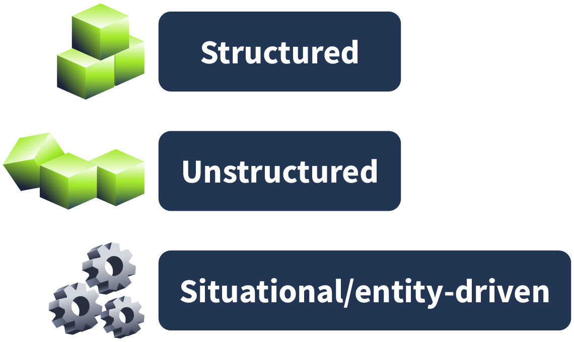 Threat hunting styles