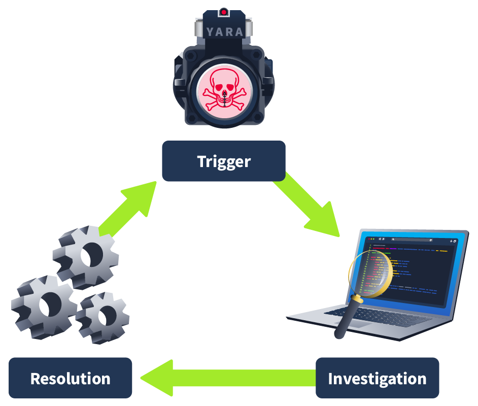 Threat hunting phases