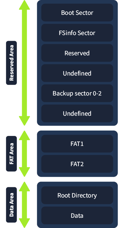 FAT32 Structure