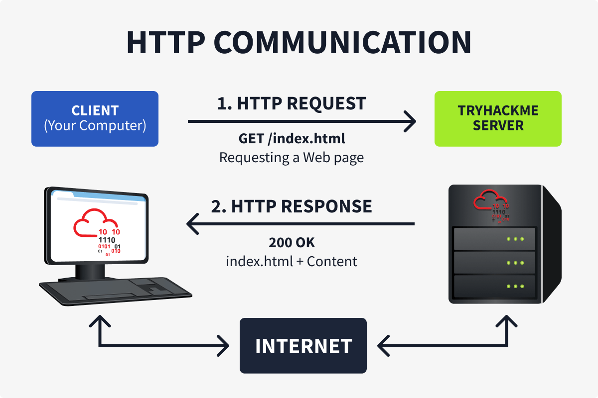 HTTP request and response flow