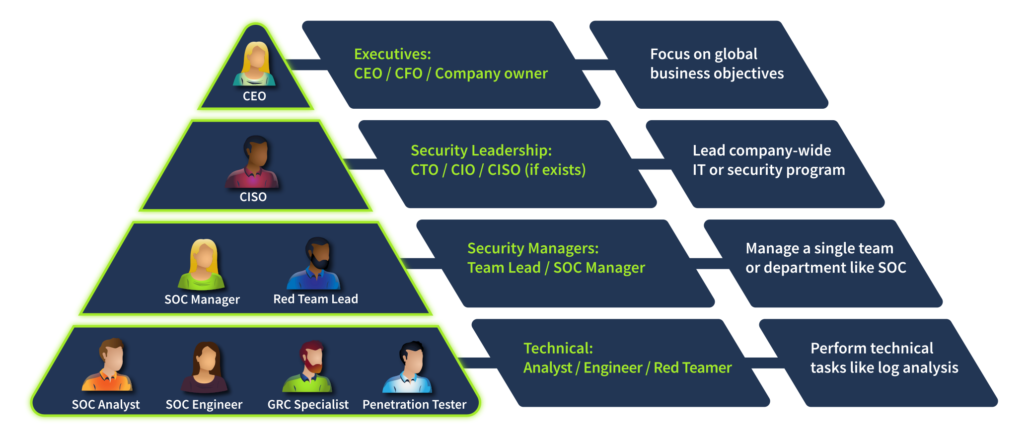 A diagram of security leadership: Technical employees like SOC analysts have a department manager who reports to CISO and ultimately to CEO.