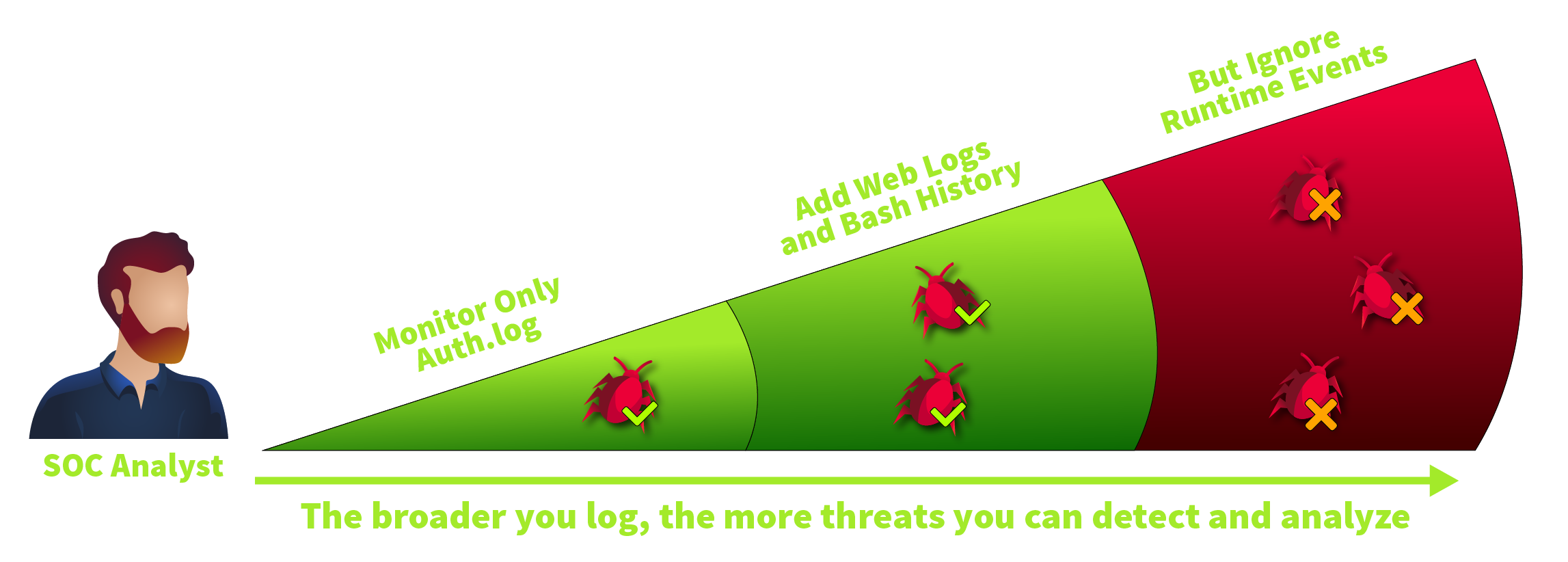 A line of sight with three zones labeled as: "Monitor Only Auth.log" (narrow logging, detects one threat), "Add Web Logs and Bash History" (broader logging, detects more threats), and "But Ignore Runtime Events" (incomplete logging, misses threats).