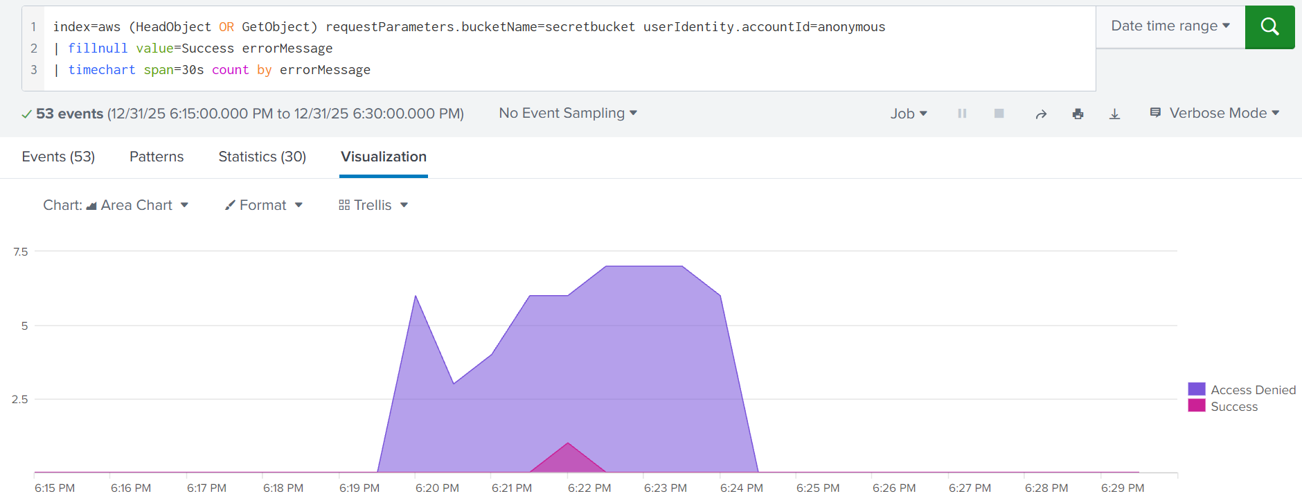 Screenshot of a SIEM dashboard showing a query for anonymous S3 HeadObject/GetObject requests to a bucket, with results visualized as an area chart highlighting counts of successful and "Access Denied" events over time, indicating possible brute-force access attempts.