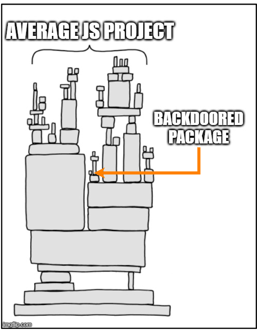 XKCD meme template illustrating the complexity of finding backdoored packages in JavaScript applications.