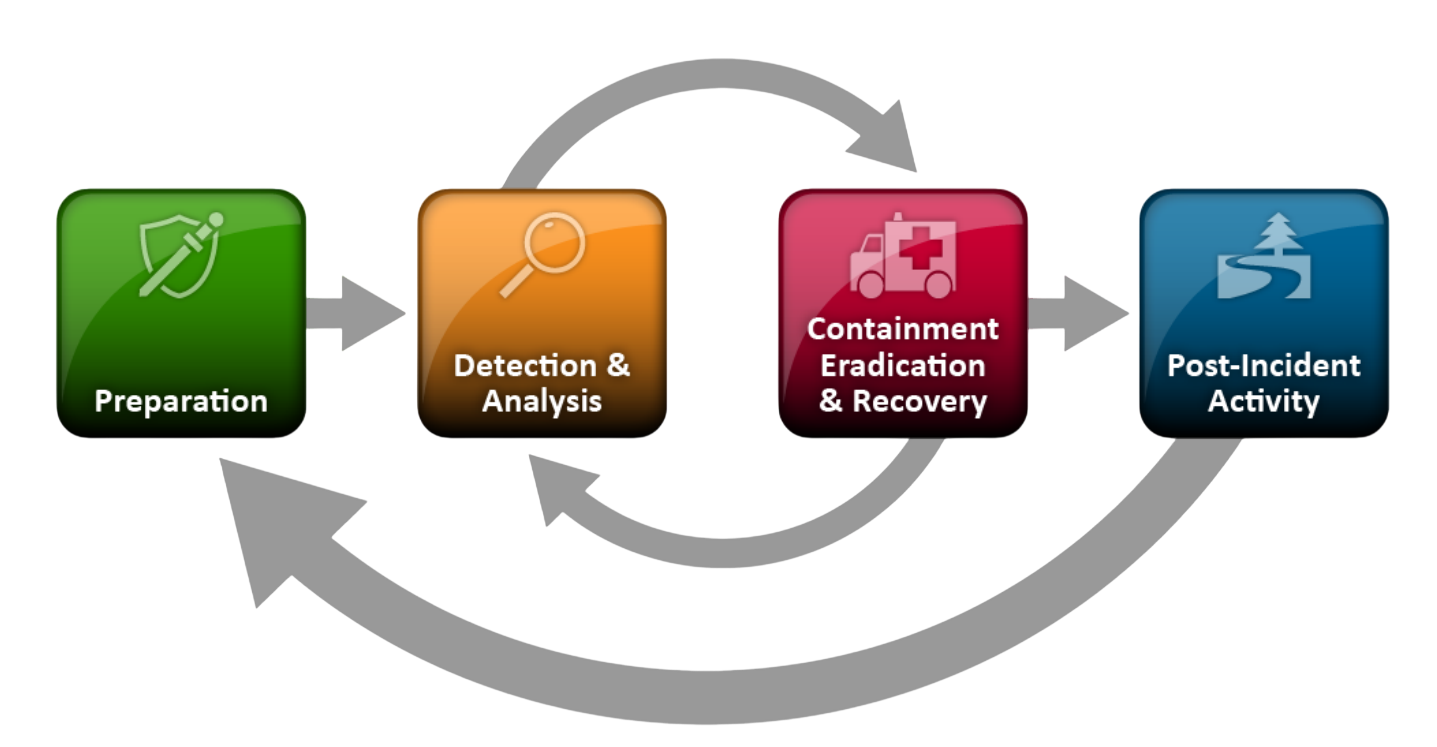 NIST IR workflow.