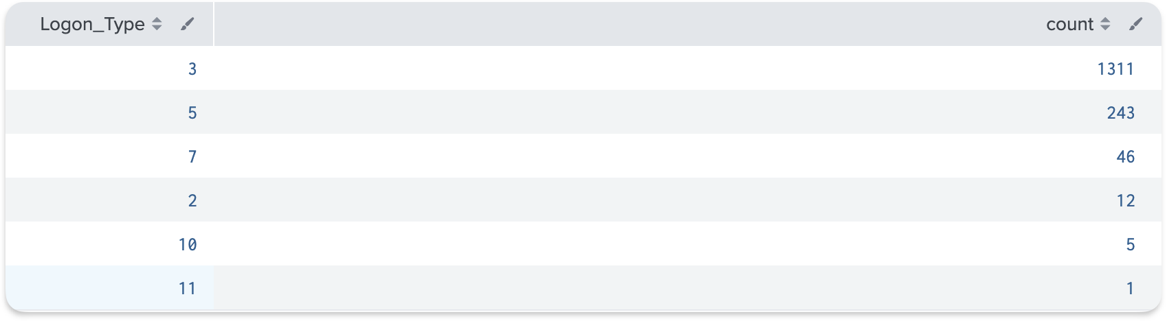 Splunk output showing logon type distribution