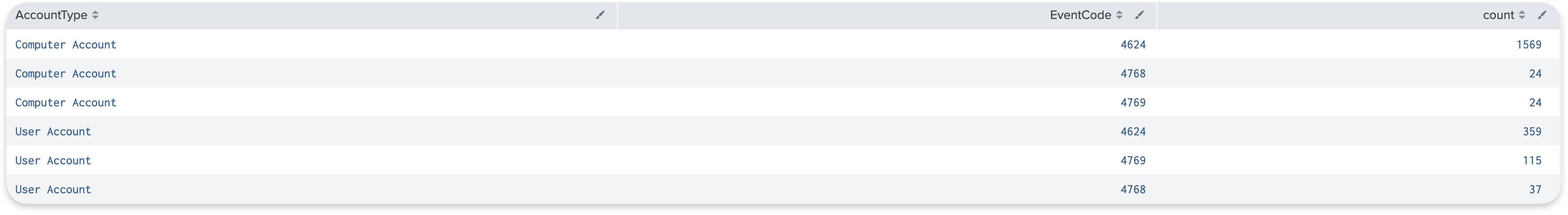 Splunk output comparing computer account vs user account event volumes
