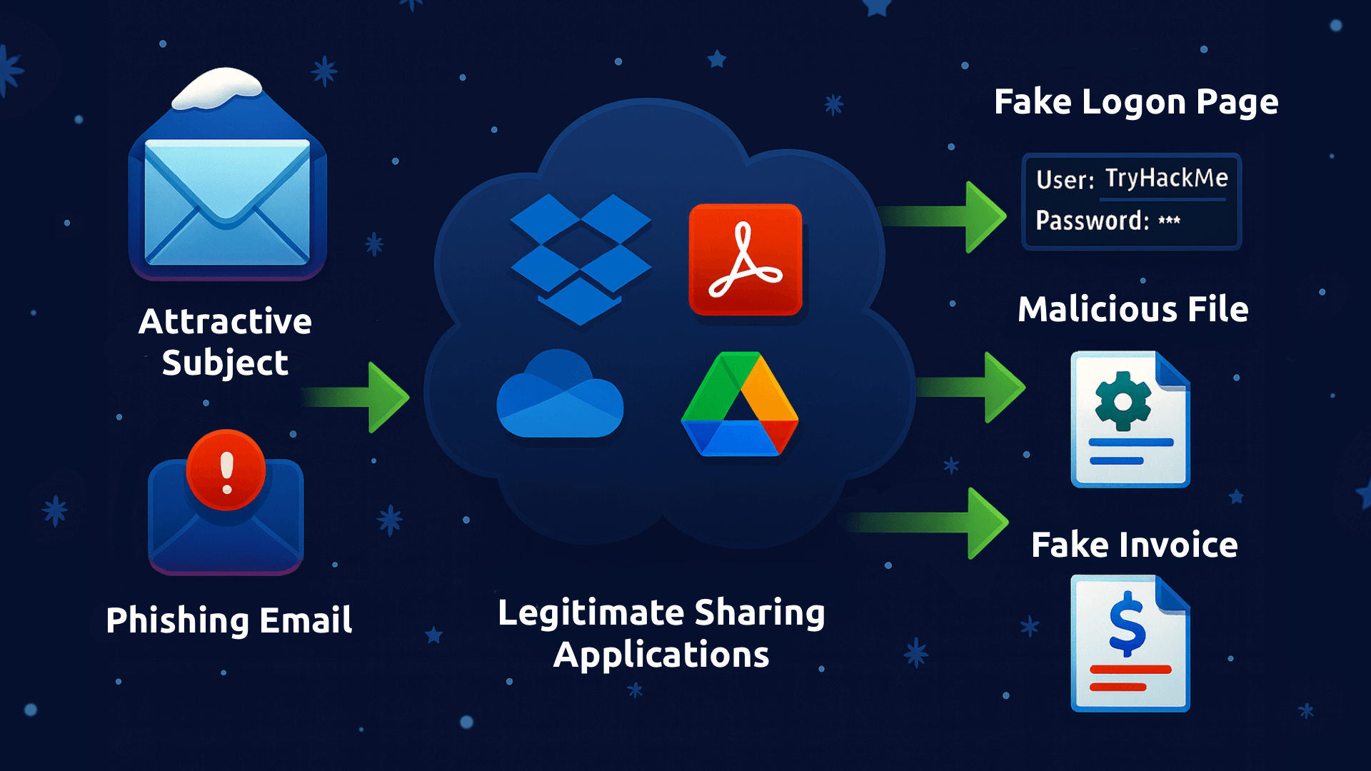 Diagram of the trending phishing flow. A phishing email containing a legitimate sharing application that redirects to a fake login page, or malicious file, or a fake invoice.