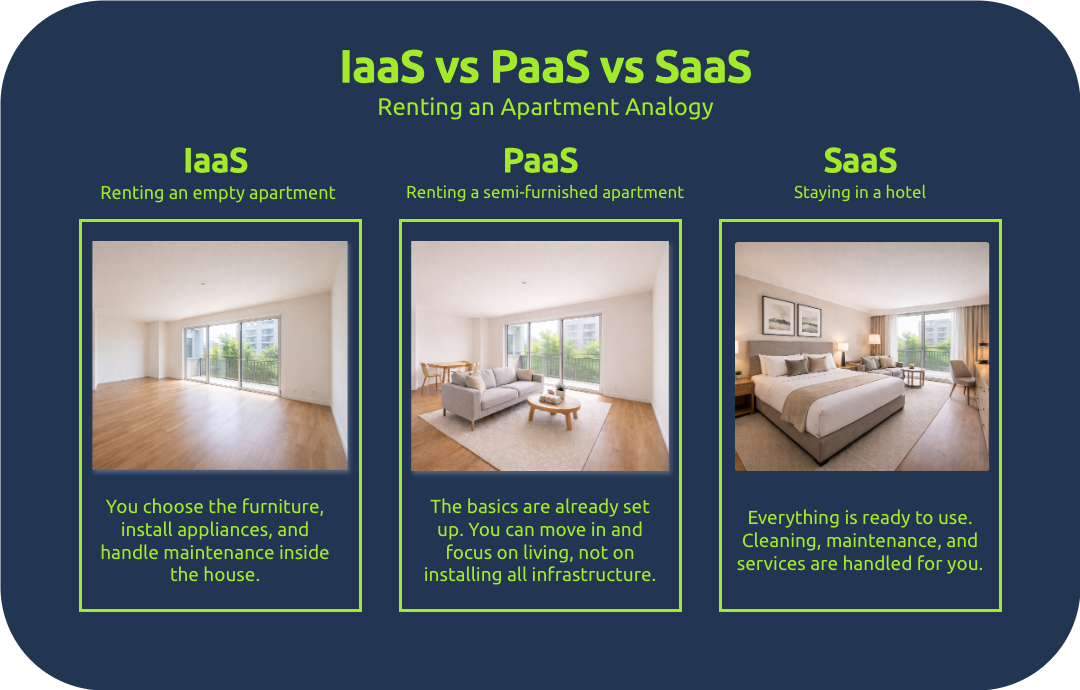 An analogy image showing how cloud service models can be compared to renting an apartment.