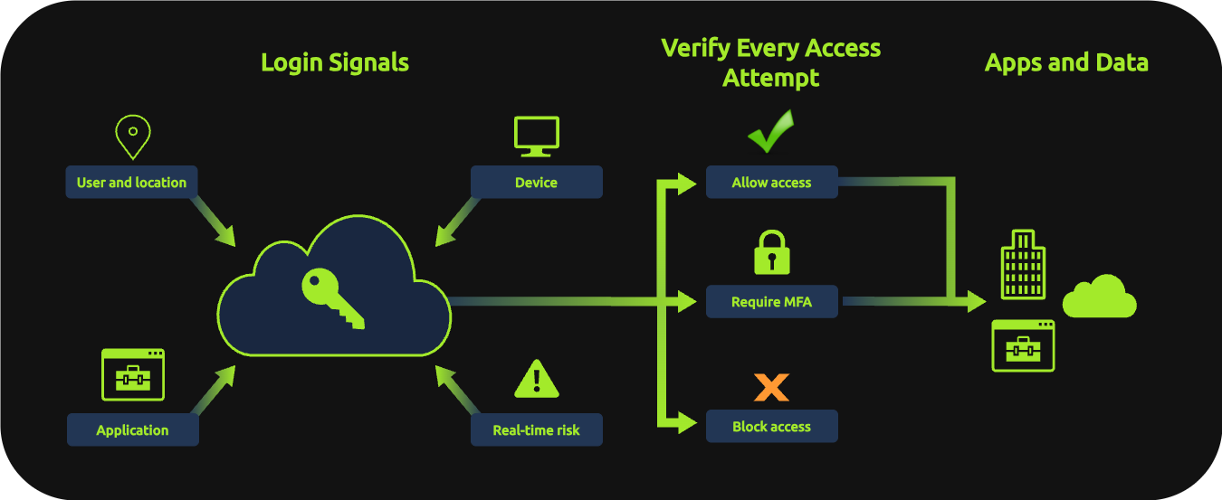 Diagram of how Entra ID evaluates authentication signals to approve user access.