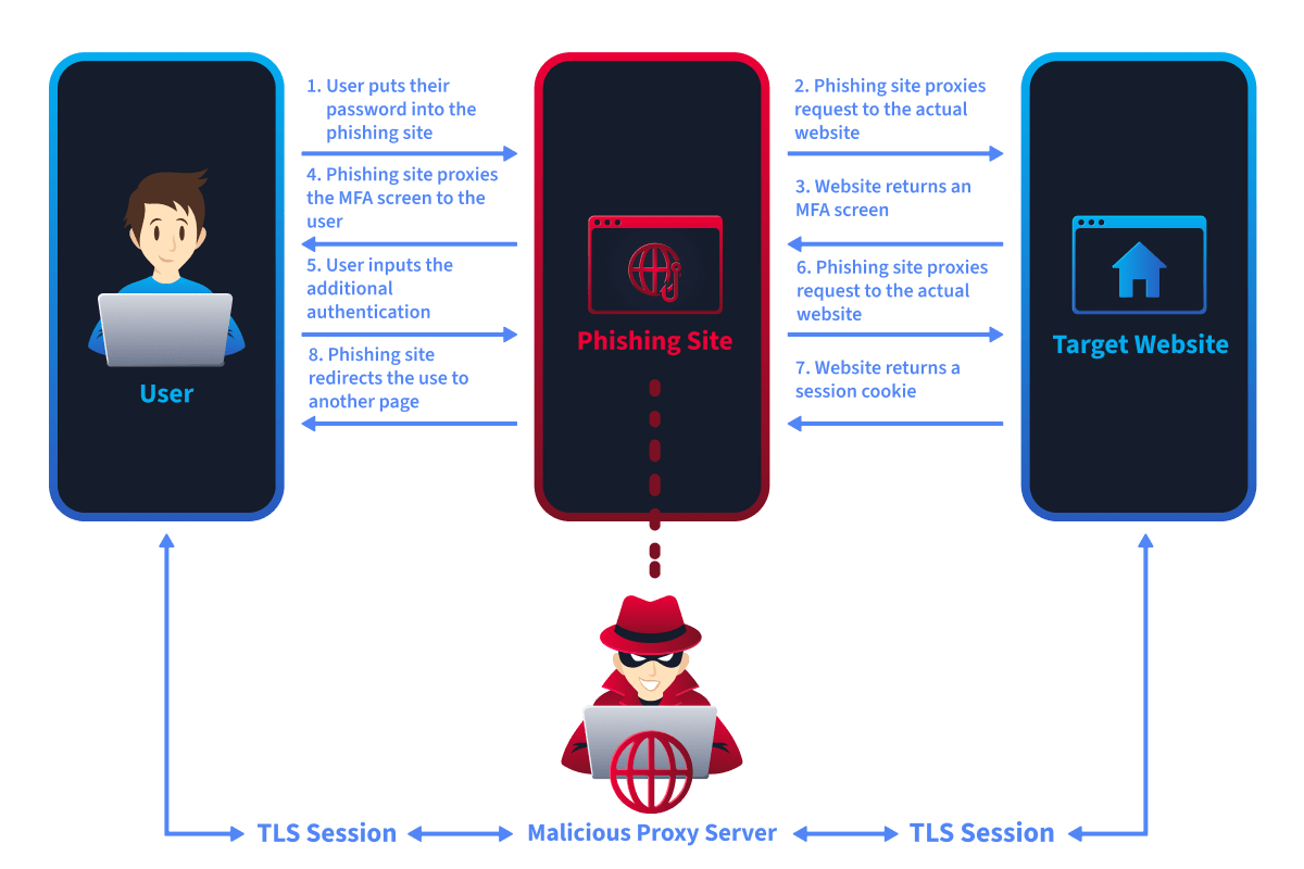 Diagram illustrating how attackers&nbsp;set up&nbsp;a reverse proxy to lure users into&nbsp;thinking&nbsp;they are authenticating in M365 services.