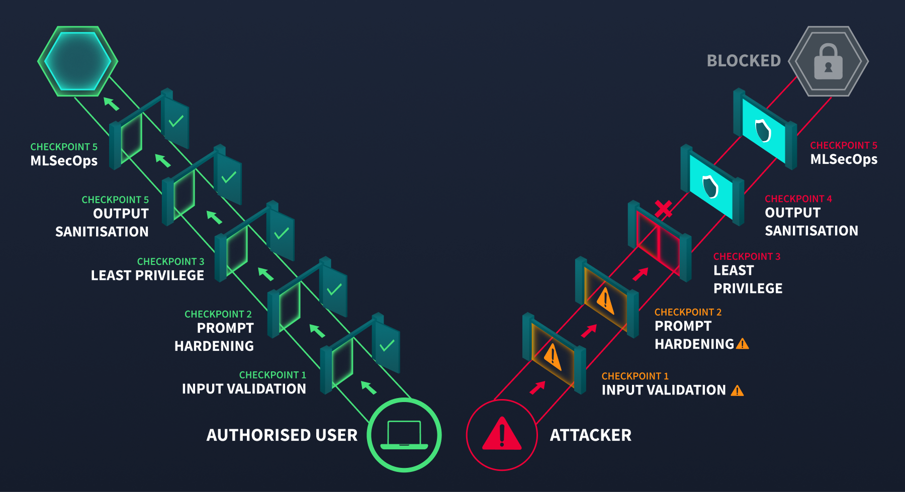 The Security Gauntlet