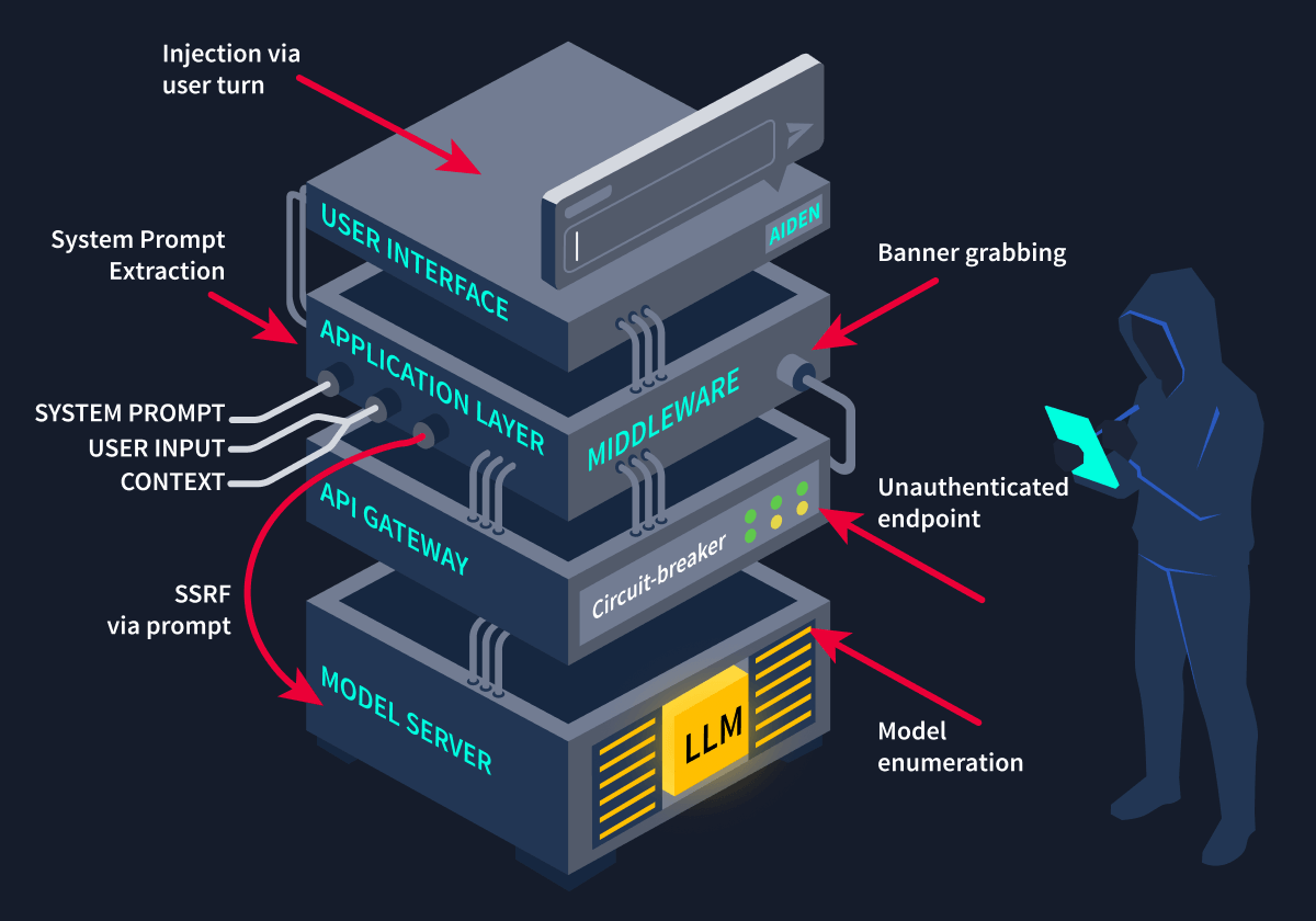 Six Ways In: diagram showing the multiple attack entry points across a deployed LLM stack, illustrating that the attack surface extends beyond the chat interface to include infrastructure APIs, model registries, system prompt configuration, and connected tools